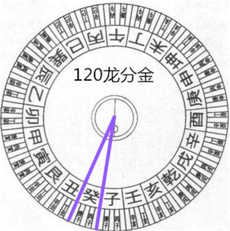 120分金|风水学上的一百二十分金是什么，应当如何运用